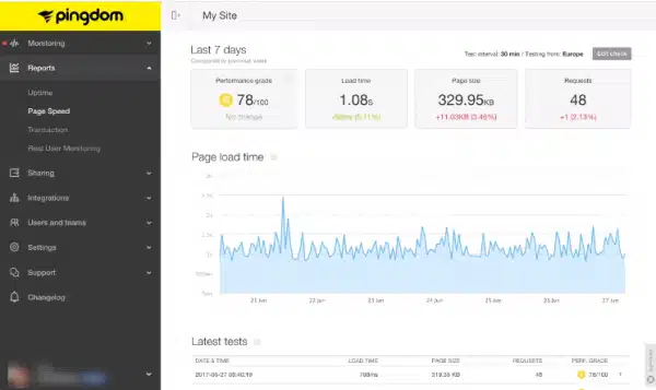 Pingdom Metrics