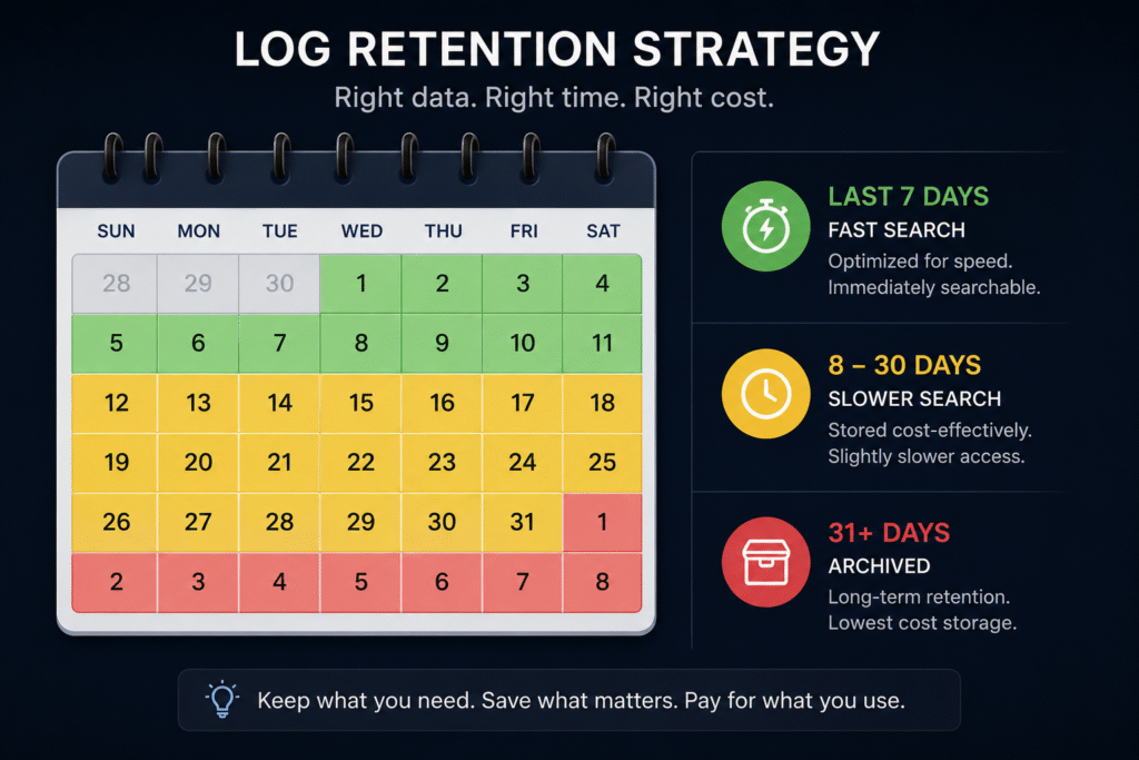 Log Retention Policies