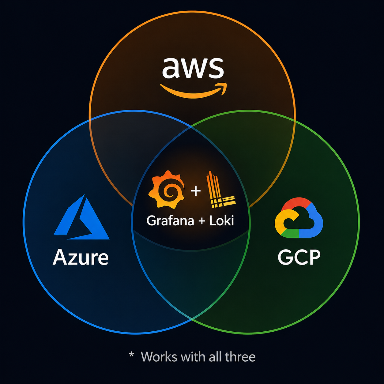 Integration with Cloud Providers
